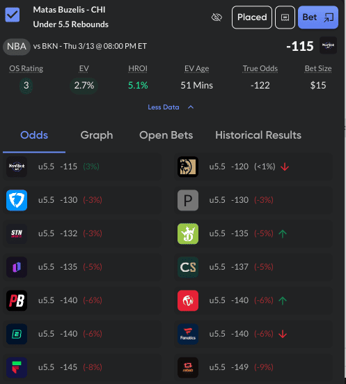 Check out these best bets today, featuring NBA picks and +EV bets backed by a market-based approached, stats and trends.